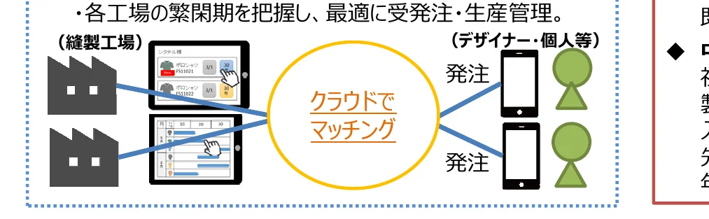 各工場の稼働状況を把握し、受発注・生産管理をクラウドでマッチングするフロー図。