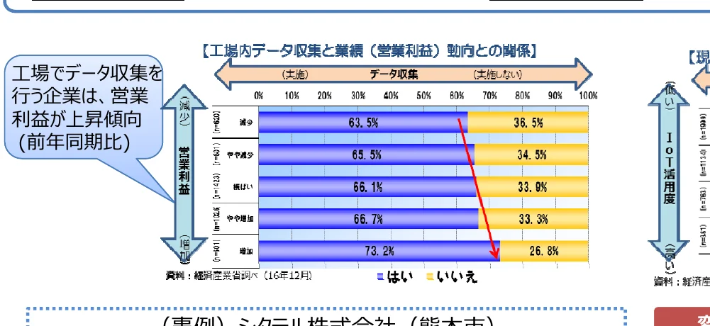 工場でのデータ収集と営業利益の関連性を示す棒グラフ。横軸はデータ収集の実施有無を示し、縦軸は営業利益の増減を示している。各棒グラフは、営業利益が減少、やや減少、横ばい、やや増加、増加のカテゴリー別に、データ収集を実施した企業（青色）と実施しなかった企業（黄色）の割合を示している。