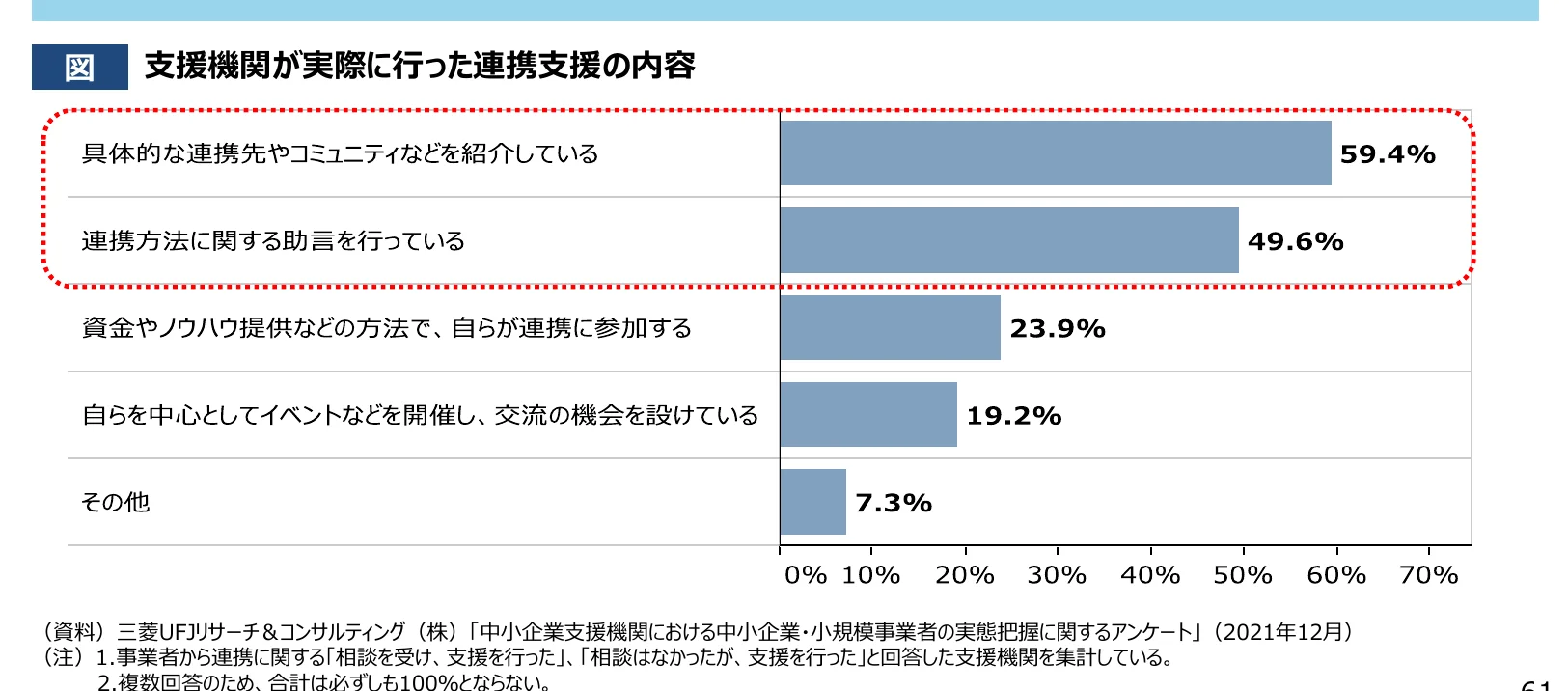 支援機関が実際に行った連携支援の内容を示す横棒グラフ