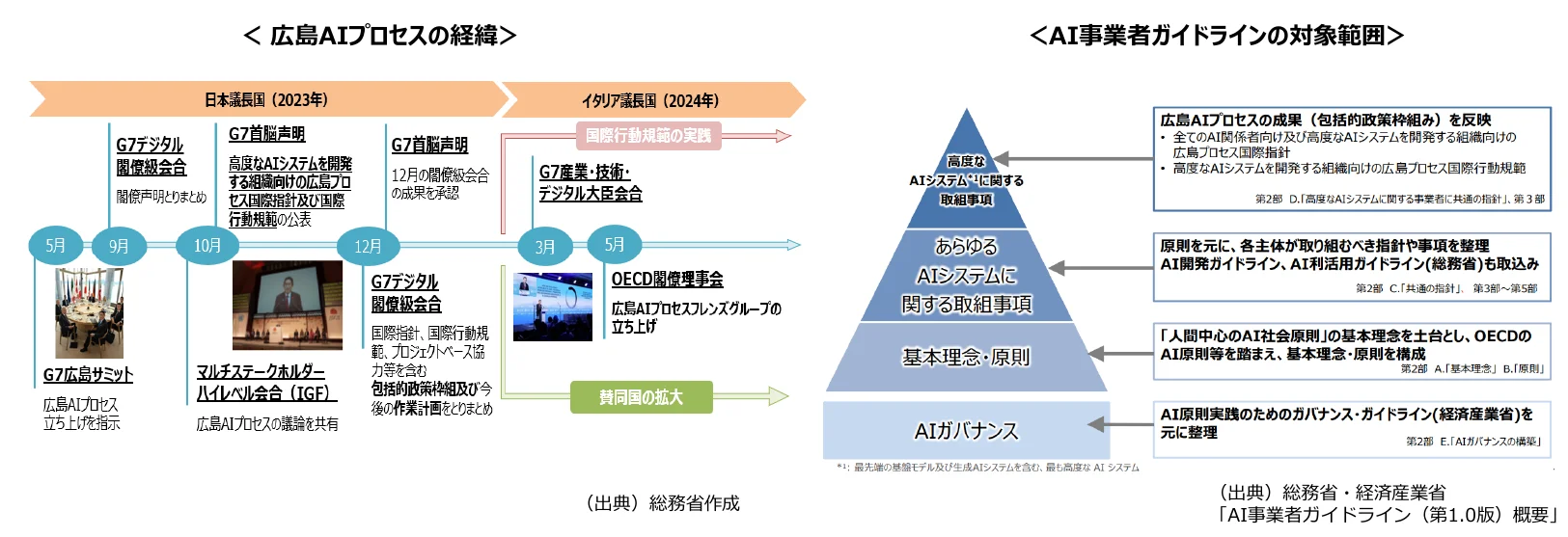 広島AIプロセスとAI事業者ガイドラインの対象範囲のプロセス図