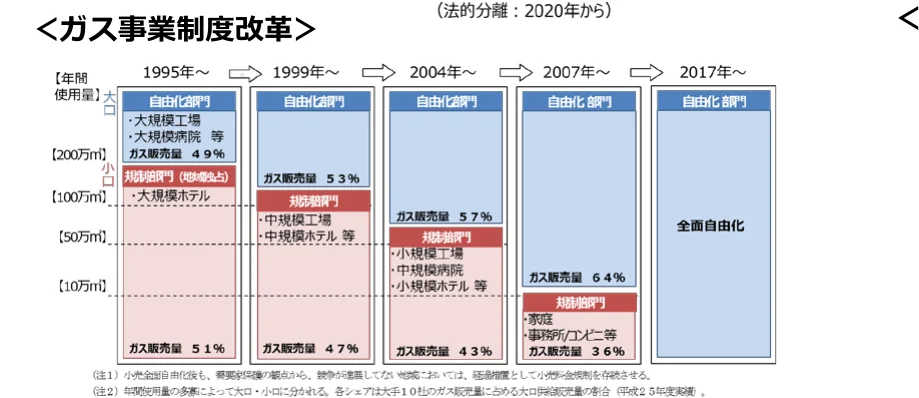 ガス事業制度改革の推移