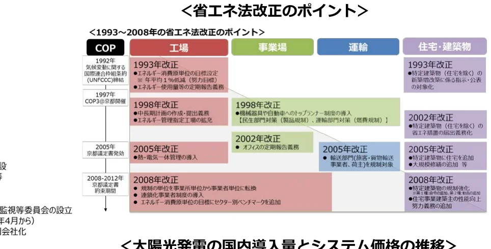 省エネ法改正のポイントを時系列でまとめた図