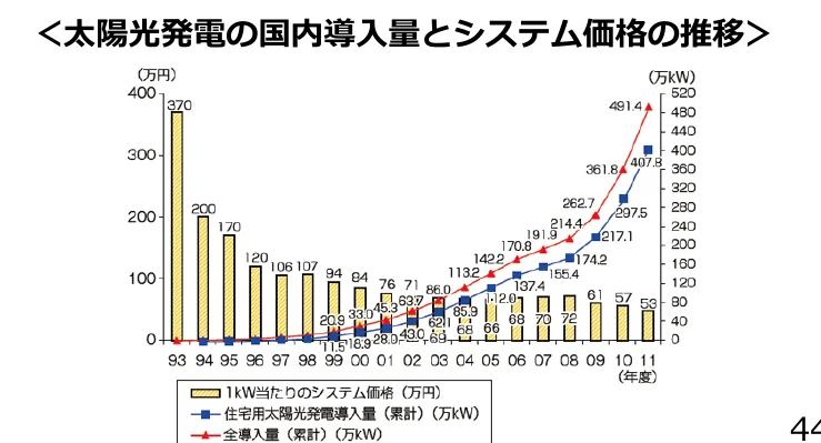 太陽光発電の国内導入量とシステム価格の推移を示す複合グラフ