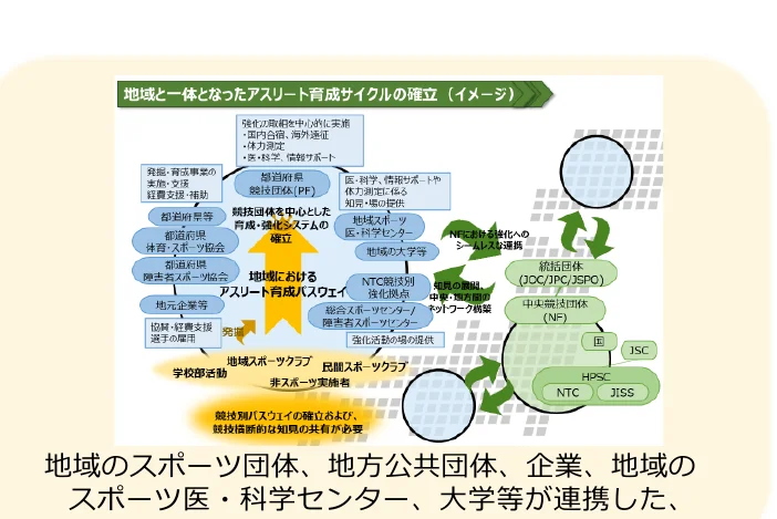 地域と一体となったアスリート育成サイクルの確立イメージ図