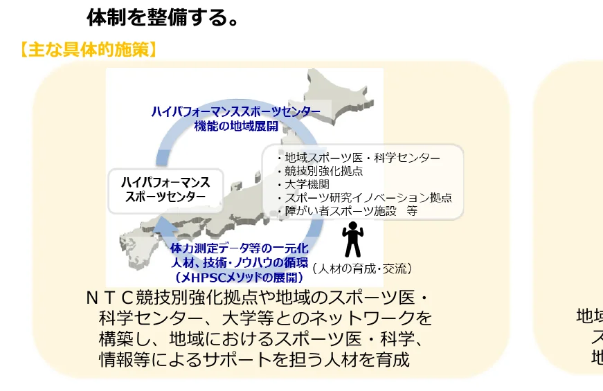 ハイパフォーマンススポーツセンターの機能の地域展開に関するフロー図