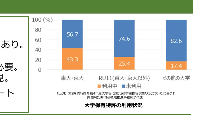 大学保有特許の利用状況を示す積み上げ棒グラフ