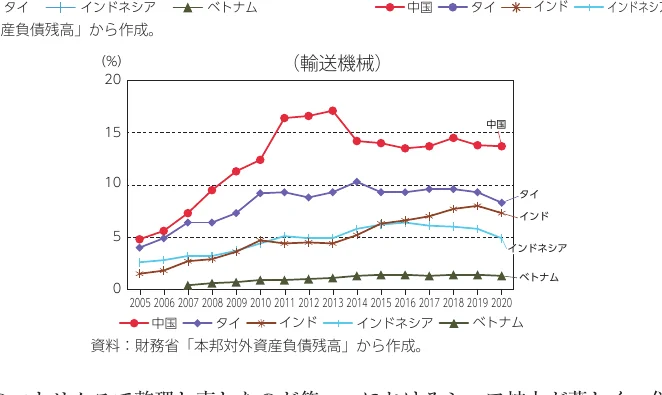 輸送機械分野における各国の対外資産負債残高の推移を示す折れ線グラフ