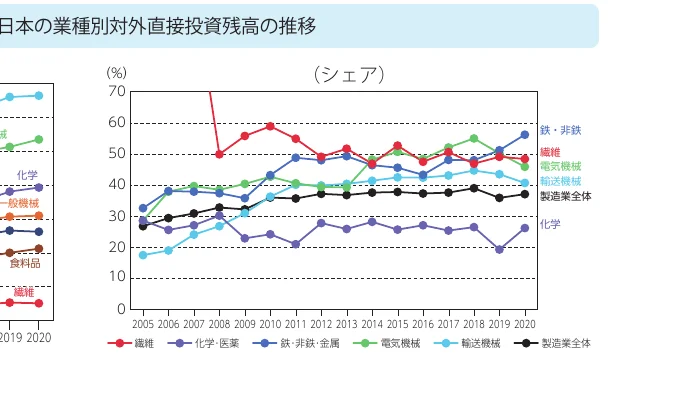 日本の業種別対外直接投資残高の推移（シェア）