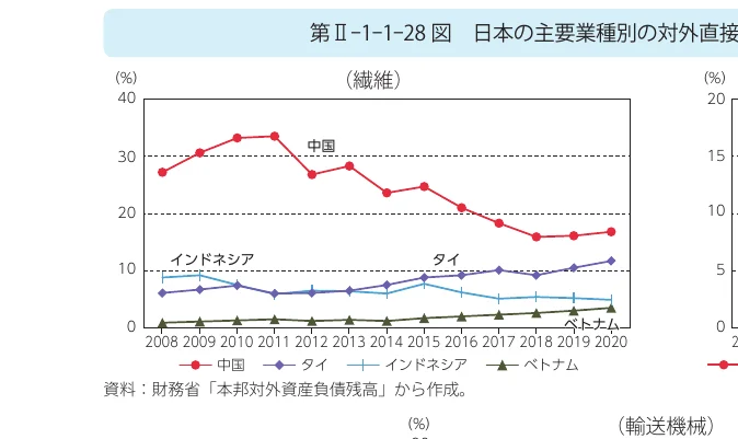 折れ線グラフ