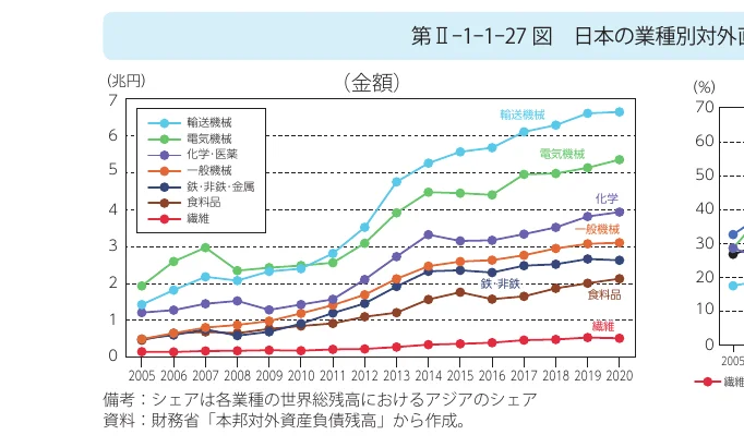 日本の業種別対外資産負債残高の推移（金額）