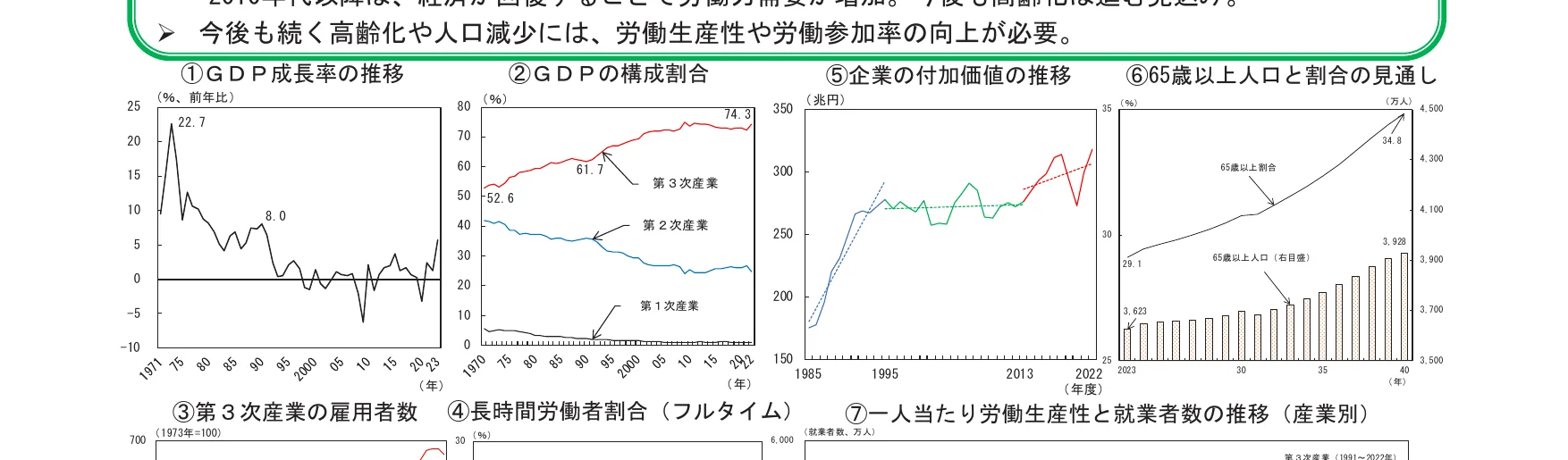 複数のグラフが組み合わされており、GDP成長率の推移、GDPの構成割合、企業の付加価値の推移、65歳以上人口と割合の見通し、第3次産業の雇用者数、長期労働者割合、一人当たり労働生産性と就業者数の推移を示しています。