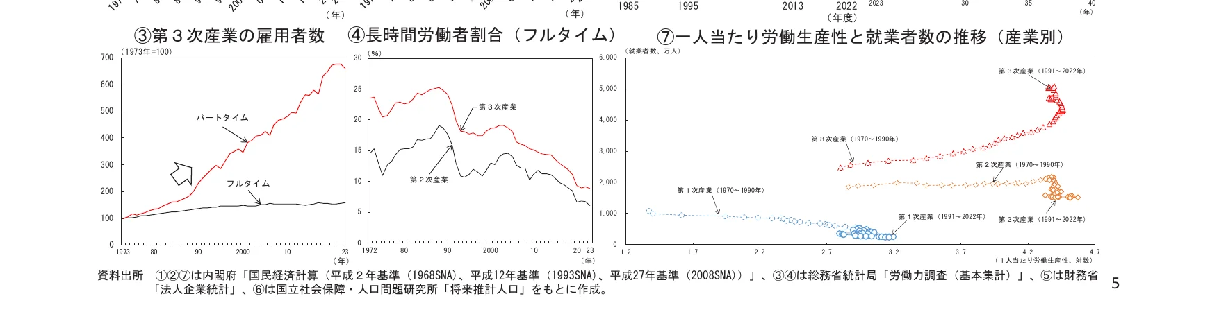 第3次産業の雇用者数、長時間労働者割合（フルタイム）、一人当たり労働生産性と就業者数の推移（産業別）を示す複合グラフ。