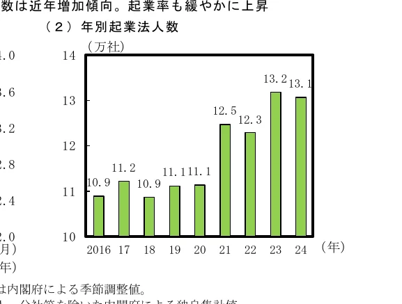 年別起業法人数の棒グラフ（2016-2024年）