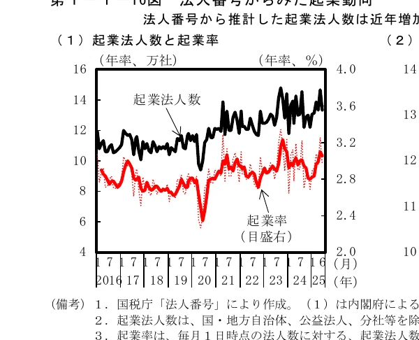 法人番号から推計した起業法人数は近年増加傾向にあることを示す折れ線グラフと棒グラフの複合グラフ。