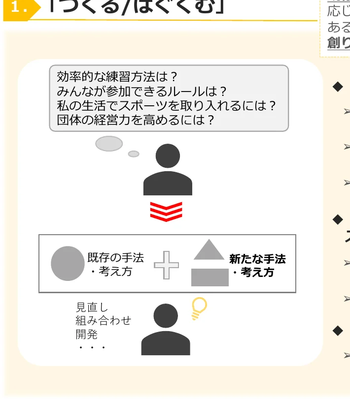 「つくる/はぐくむ」というテーマのもと、効率的な練習方法、参加できるルール、スポーツを生活に取り入れる方法、団体の経営力を高める方法といった問いかけから、既存の手法・考え方と新たな手法・考え方を組み合わせ、見直し、組み合わせ、開発へと繋がるプロセスを示す概念図。