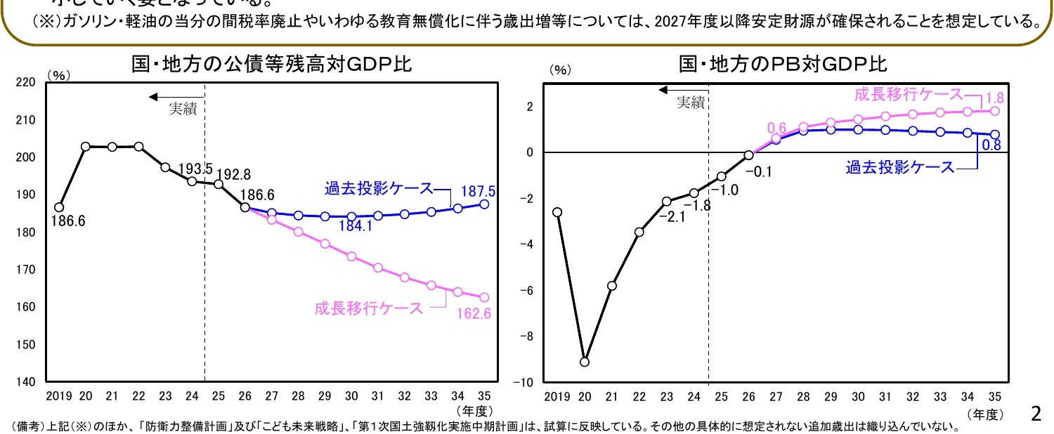 国・地方の公債等残高対GDP比と国・地方のPB対GDP比の推移を示す複合グラフ。左側は公債等残高対GDP比の折れ線グラフで、実績と過去投影ケース、成長移行ケースを示しています。右側はPB対GDP比の折れ線グラフで、実績と過去投影ケース、成長移行ケースを示しています。