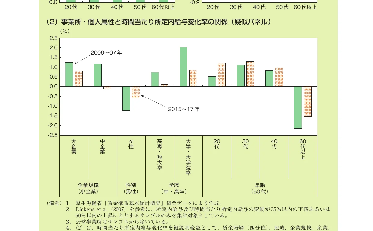 事業所・個人属性と時間当たり所定内給与変化率の関係（疑似パネル）の棒グラフ