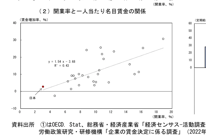 開廃業率と一人当たり名目賃金の関係を示す散布図