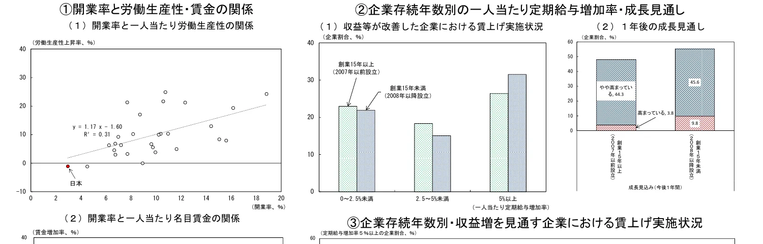 開業率と労働生産性・賃金の関係を示す散布図と、企業存続年数別の定期給与増加率・成長見通しを示す棒グラフの複合グラフ。