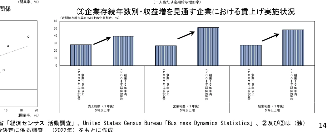 企業存続年数別・収益増を見通す企業における賃上げ実施状況の棒グラフと、開廃業率と企業存続年数の関係を示す散布図の複合グラフ。