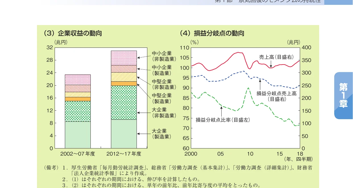 企業収益の動向を示す積み上げ棒グラフと、損益分岐点の動向を示す折れ線グラフが並んだ複合的な図表。