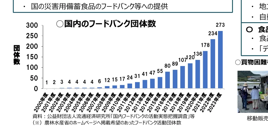 国内のフードバンク団体数の推移を示す棒グラフ（2000年度-2023年度）