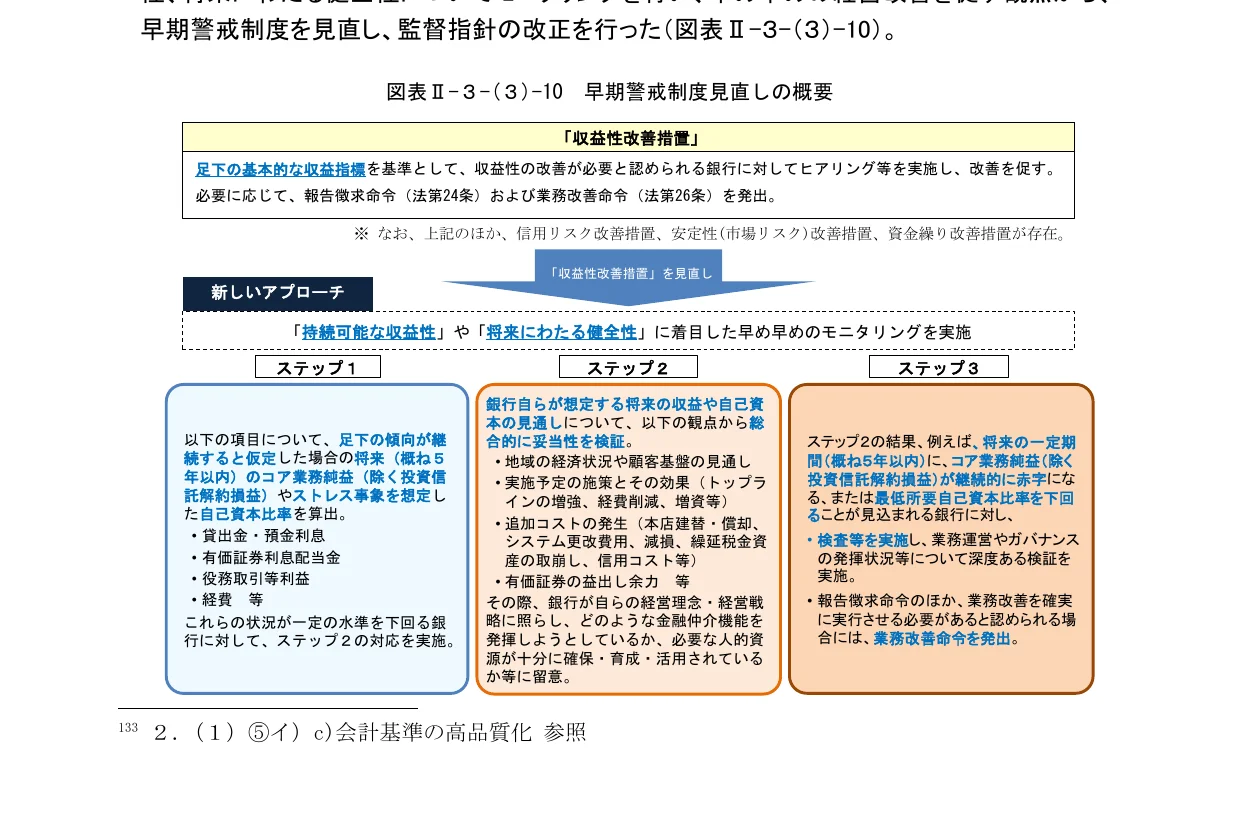 「収益性改善措置」の実施プロセスを3つのステップに分けて説明するフロー図。