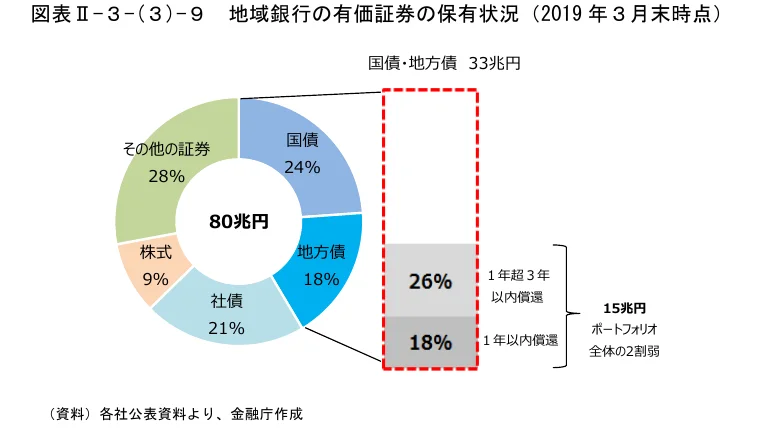 地域銀行の有価証券の保有状況（2019年3月末時点）を示す円グラフ。国債、地方債、社債、株式、その他の証券の内訳とそれぞれの割合を示している。