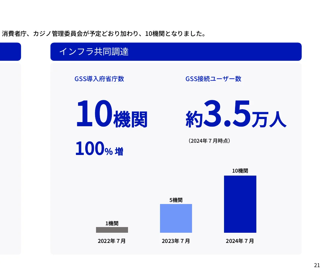 インフラ共同調達の棒グラフ（2022年7月、2023年7月、2024年7月）