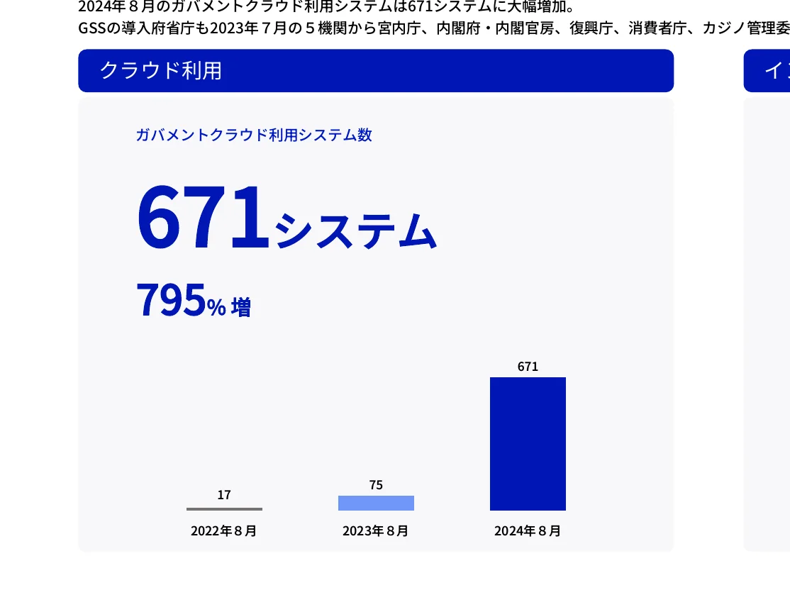 ガバメントクラウド利用システム数の推移を示す棒グラフ