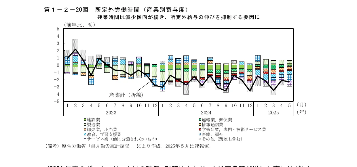 産業別の所定外労働時間の寄与度を示す積み上げ棒グラフと、産業計の推移を示す折れ線グラフを組み合わせた複合グラフ（2023年1月から2025年5月まで）