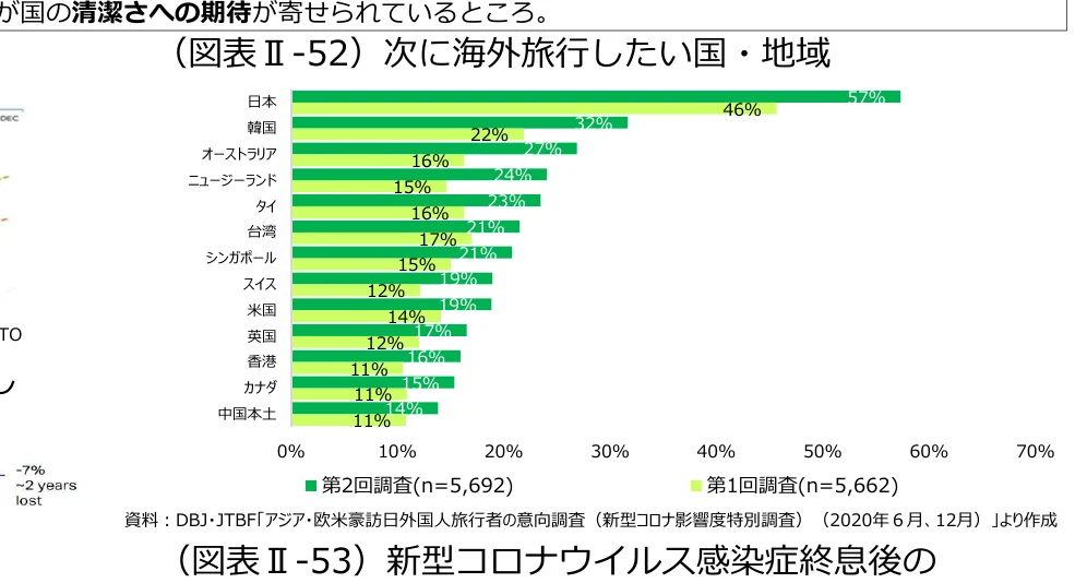 海外旅行したい国・地域に関する調査結果の棒グラフ