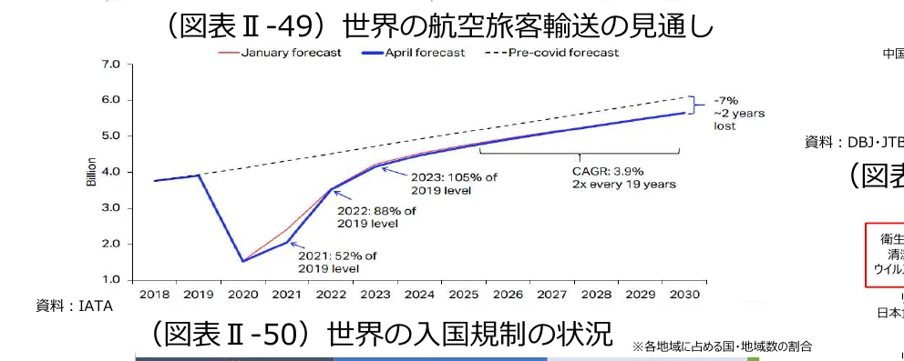 世界の航空旅客輸送の見通し（2018-2030年）