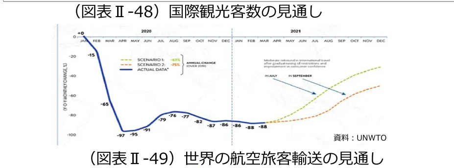 国際観光客数の見通しと世界の航空旅客輸送の見通しを示す折れ線グラフ