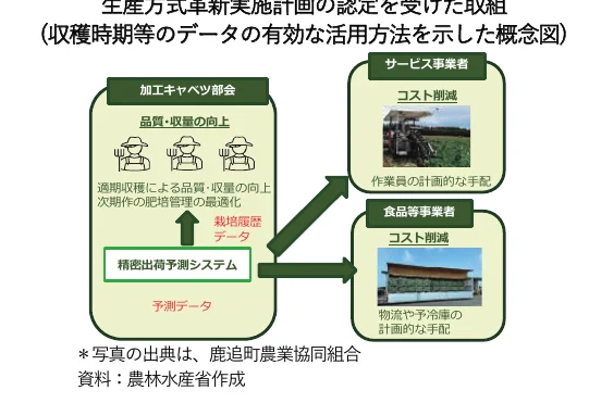 生産方式革新実施計画の認定を受けた取組における、収穫時期等のデータの有効な活用方法を示した概念図。加工キャベツ部会、サービス事業者、食品等事業者の間でのデータ連携とそれぞれのメリット（品質・収量の向上、コスト削減）が矢印とイラスト、写真で表現されています。
