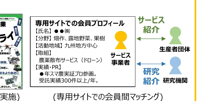 専用サイトでの会員プロフィールと、サービス事業者、生産者団体、研究機関との関係性を示す概念図。