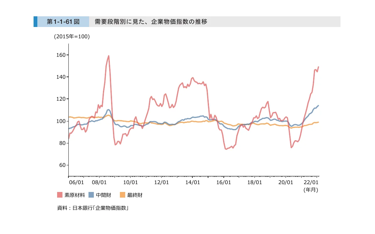 需要段階別に見た、企業物価指数の推移（2015年=100）