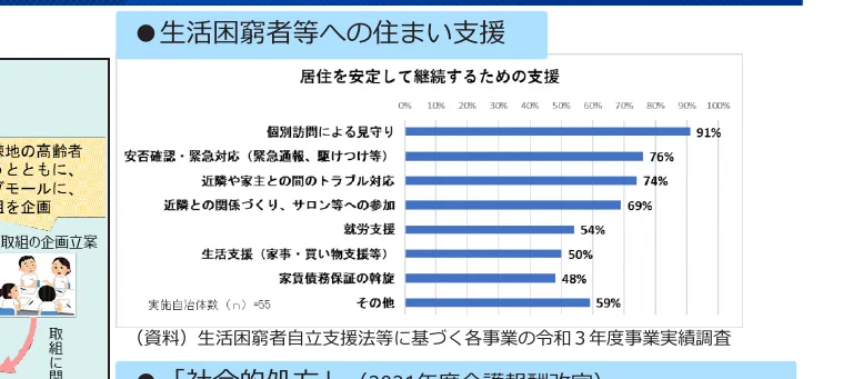 生活困窮者等への住まい支援に関する棒グラフ
