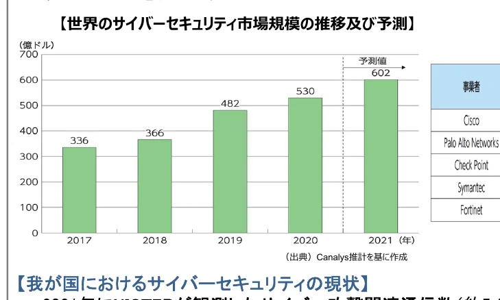 世界のサイバーセキュリティ市場規模の推移及び予測を示す棒グラフ