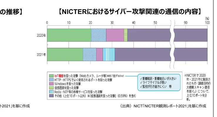NICTERにおけるサイバー攻撃関連の通信内容の推移を示す積み上げ棒グラフ（2020年と2021年）