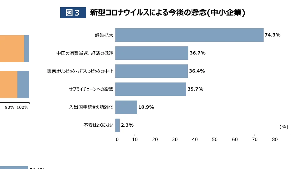 新型コロナウイルスによる今後の懸念（中小企業）に関する横棒グラフ