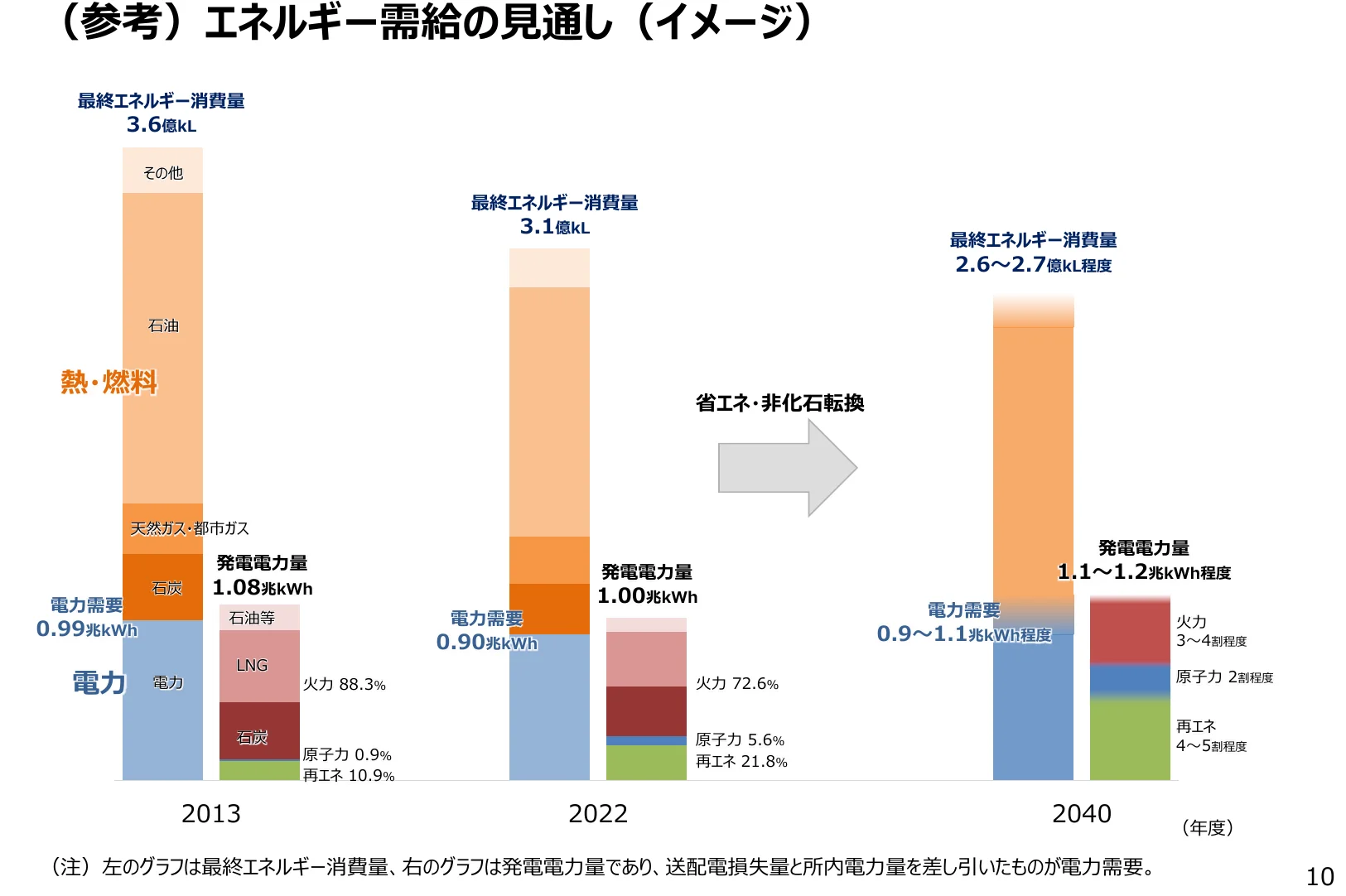 2013年、2022年、2040年のエネルギー消費量と発電電力量の推移を示す複合グラフ。左側は最終エネルギー消費量の内訳を積み上げ棒グラフで示し、右側は発電電力量の内訳を積み上げ棒グラフで示している。