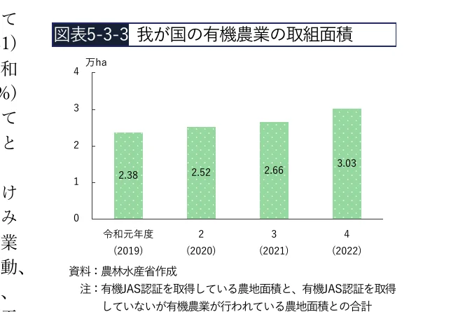 有機農業の取組面積の棒グラフ（2019-2022年）
