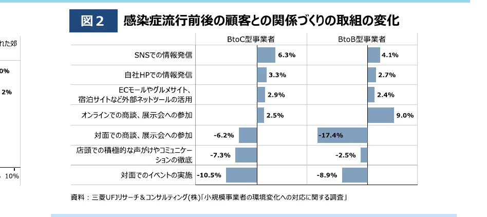 感染症流行前後の顧客との関係づくりの取り組みの変化を示す棒グラフ