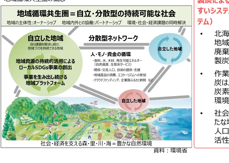 地域循環共生圏の概念図で、自立・分散型の持続可能な社会を目指すための要素として、自立した地域、分散型ネットワーク、人・モノ・資金の循環、地域資源の持続的活用によるローカルSDGs事業の創出、事業を生み出し続ける地域プラットフォームなどが示されている。また、社会・経済を支える森・里・川・海＝豊かな自然環境との関連性も図示されている。