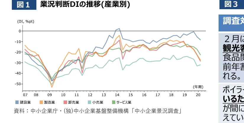 業況判断DIの推移（産業別）を示す折れ線グラフ。建設業、製造業、卸売業、小売業、サービス業の5つの産業のDI値が、2007年から2020年までの期間でプロットされている。