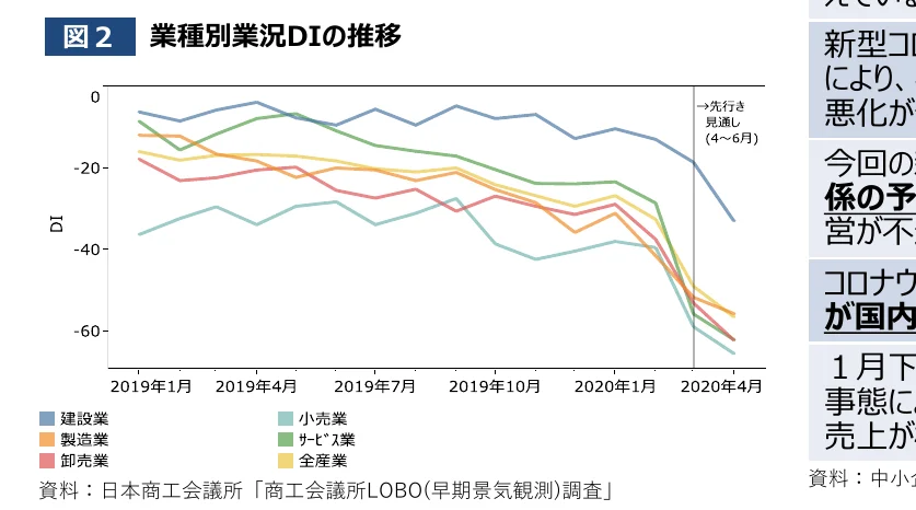 業種別景況DIの推移を示す折れ線グラフ