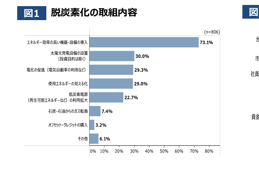 脱炭素化の取り組み内容に関する横棒グラフ