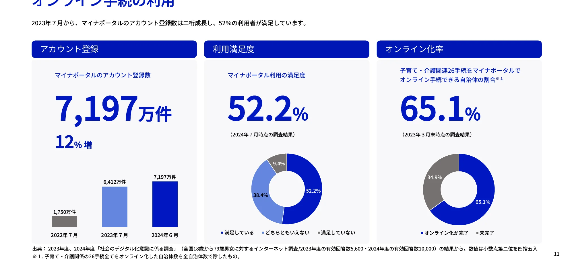 マイナポータルの利用状況に関するインフォグラフィック。アカウント登録数、利用満足度、オンライン化率の3つのセクションに分かれており、それぞれ棒グラフ、円グラフ、ドーナツチャートでデータが示されている。