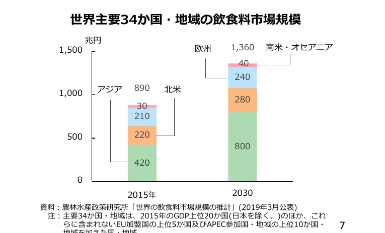 2015年と2030年の地域別飲食料市場規模の比較を示す積み上げ棒グラフ
